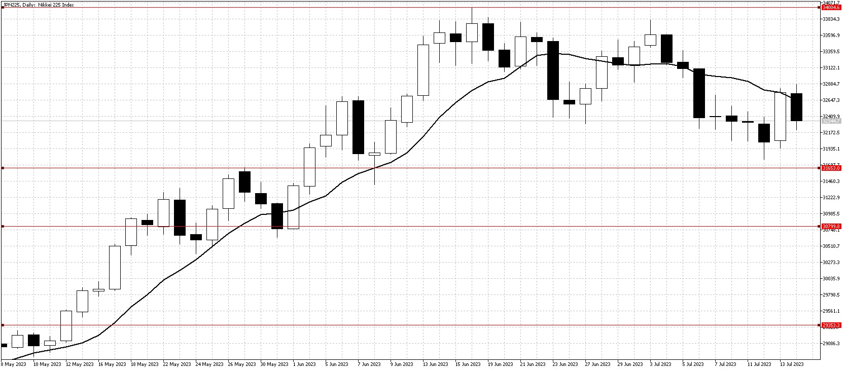 JPN225 Daily chart July 16