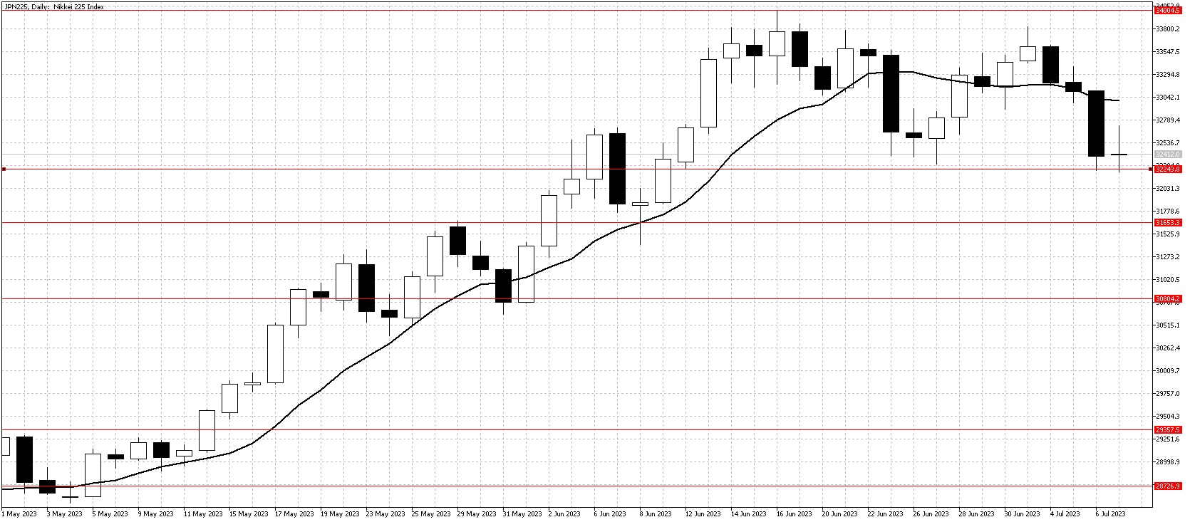 Nikkei daily chart July 10