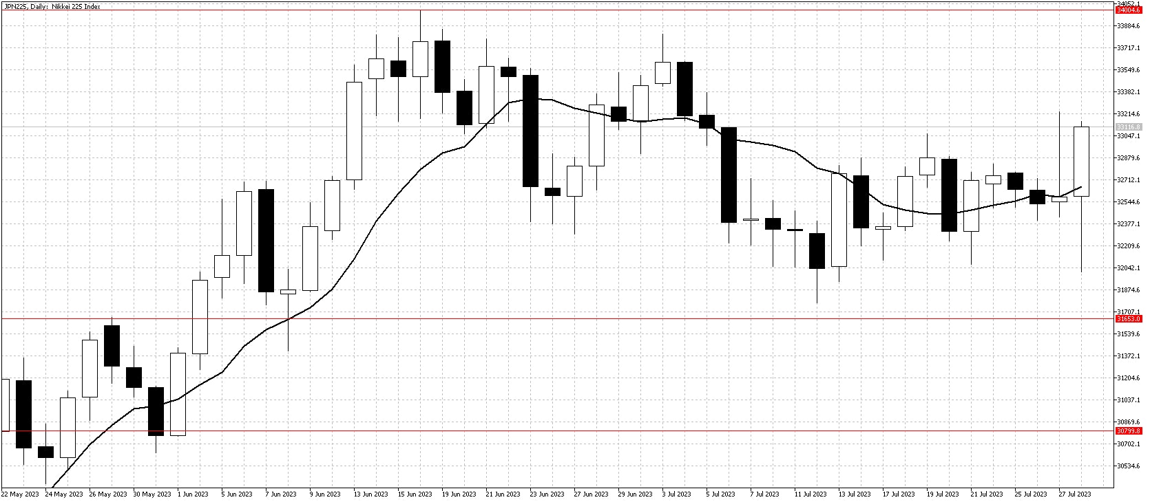 JPN 225 daily chart July 29