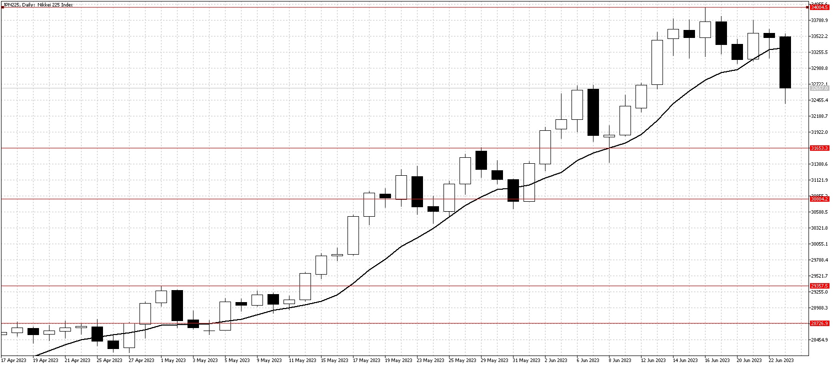 Nikkei index daily June 26