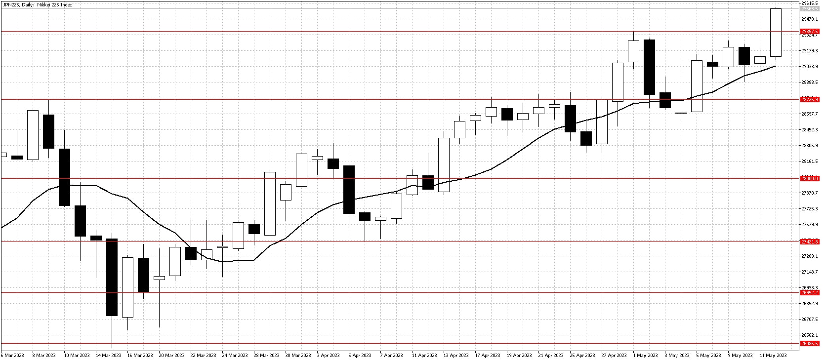 Nikkei 225 chart May 15