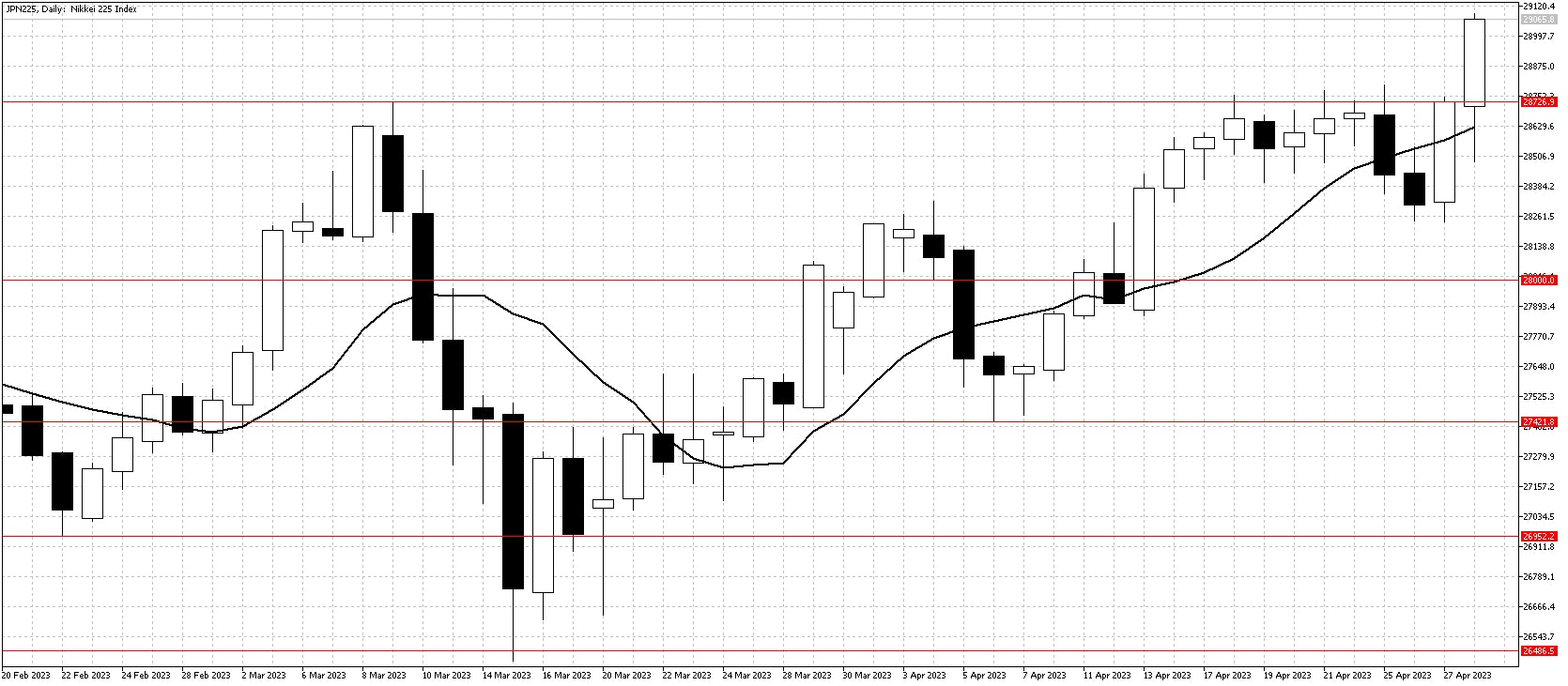 Nikkei 225 index May 1