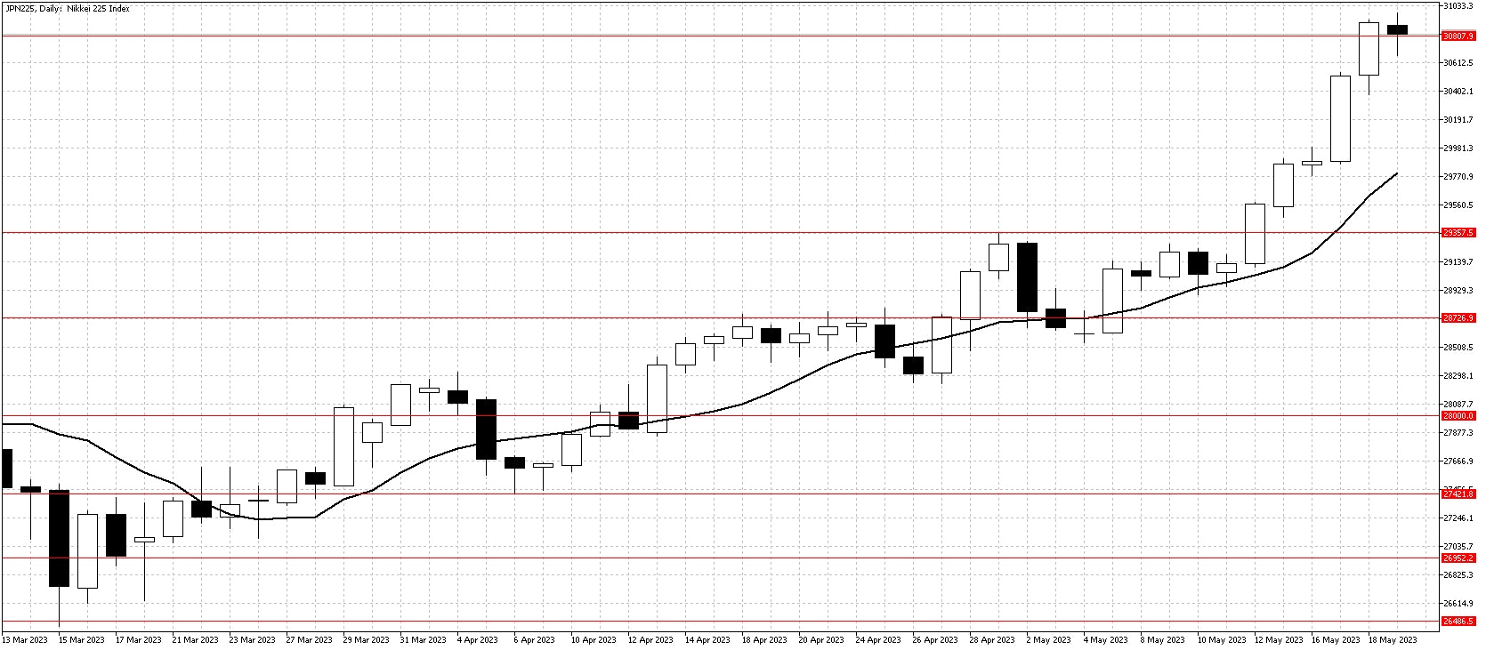 Nikkei 225 chart May 22