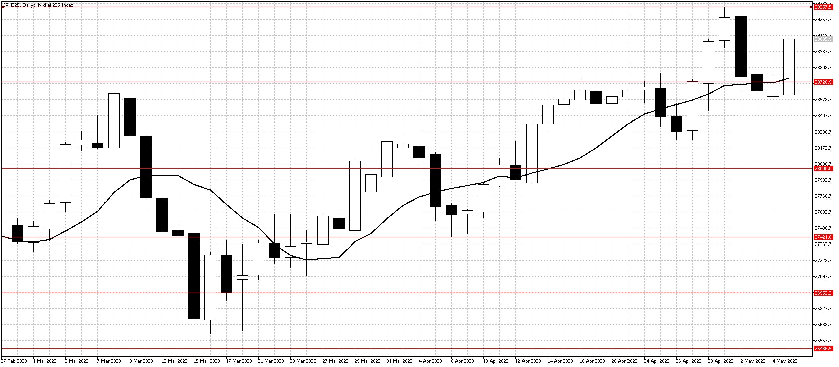 Nikkei chart May 8