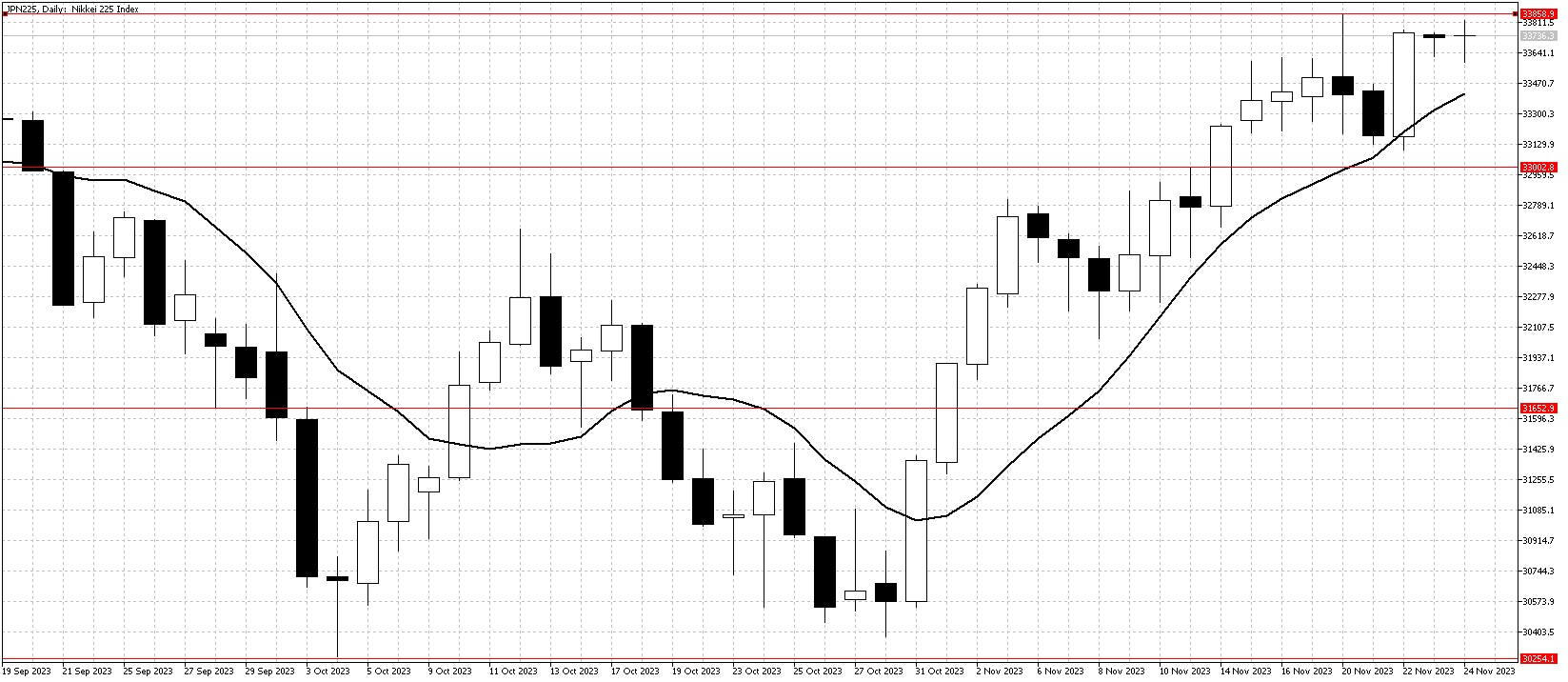 JPN225DailyNov25Chart