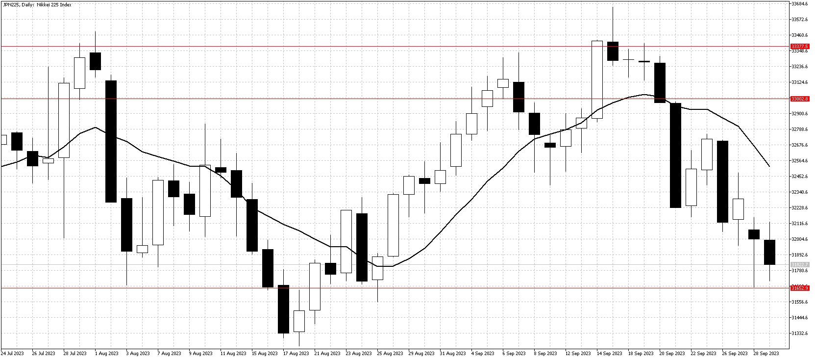 日経チャート10月1日