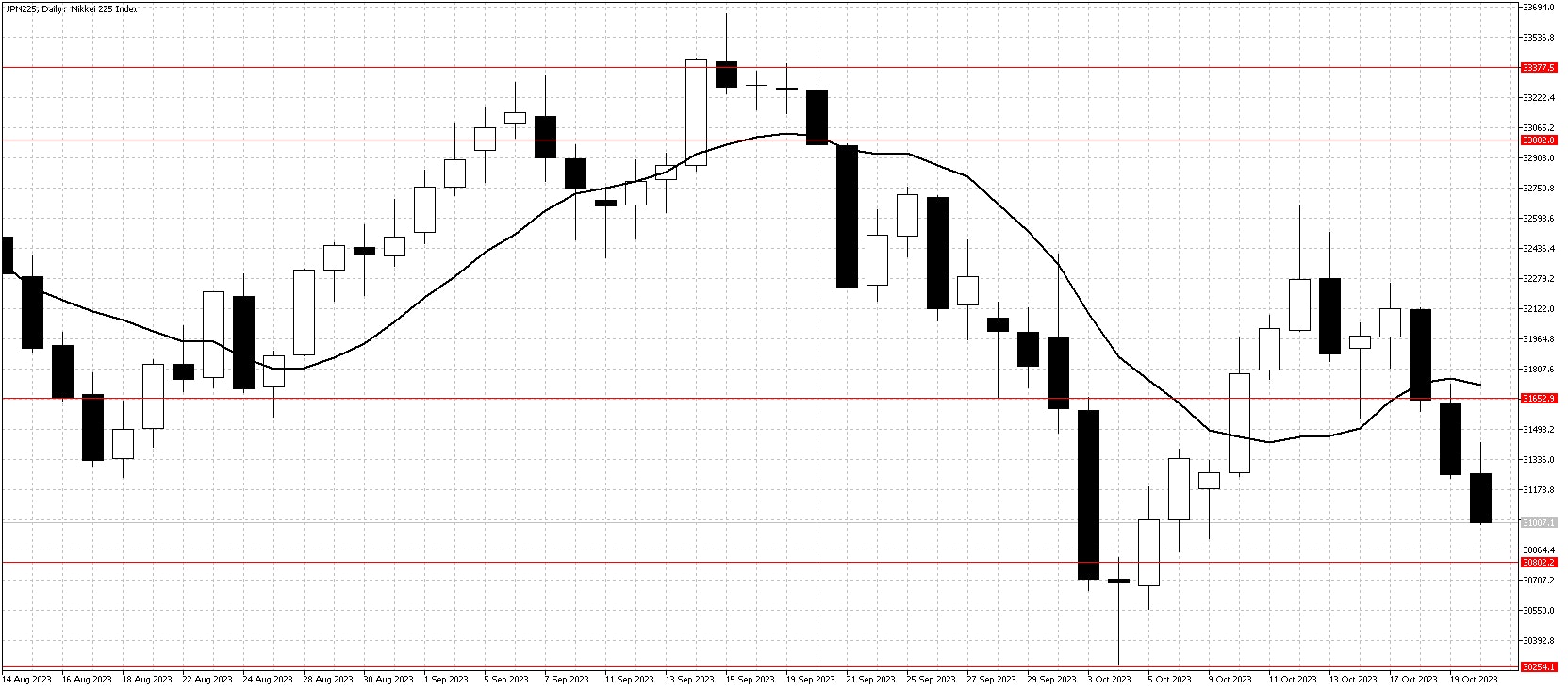 JPN225DailyOct22 chart