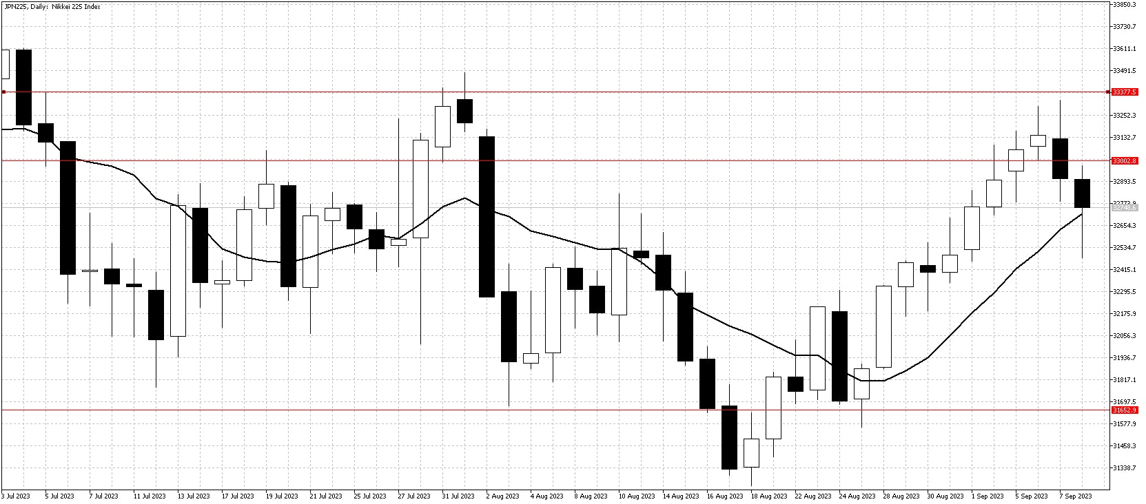 JPN225DailySept9Chart