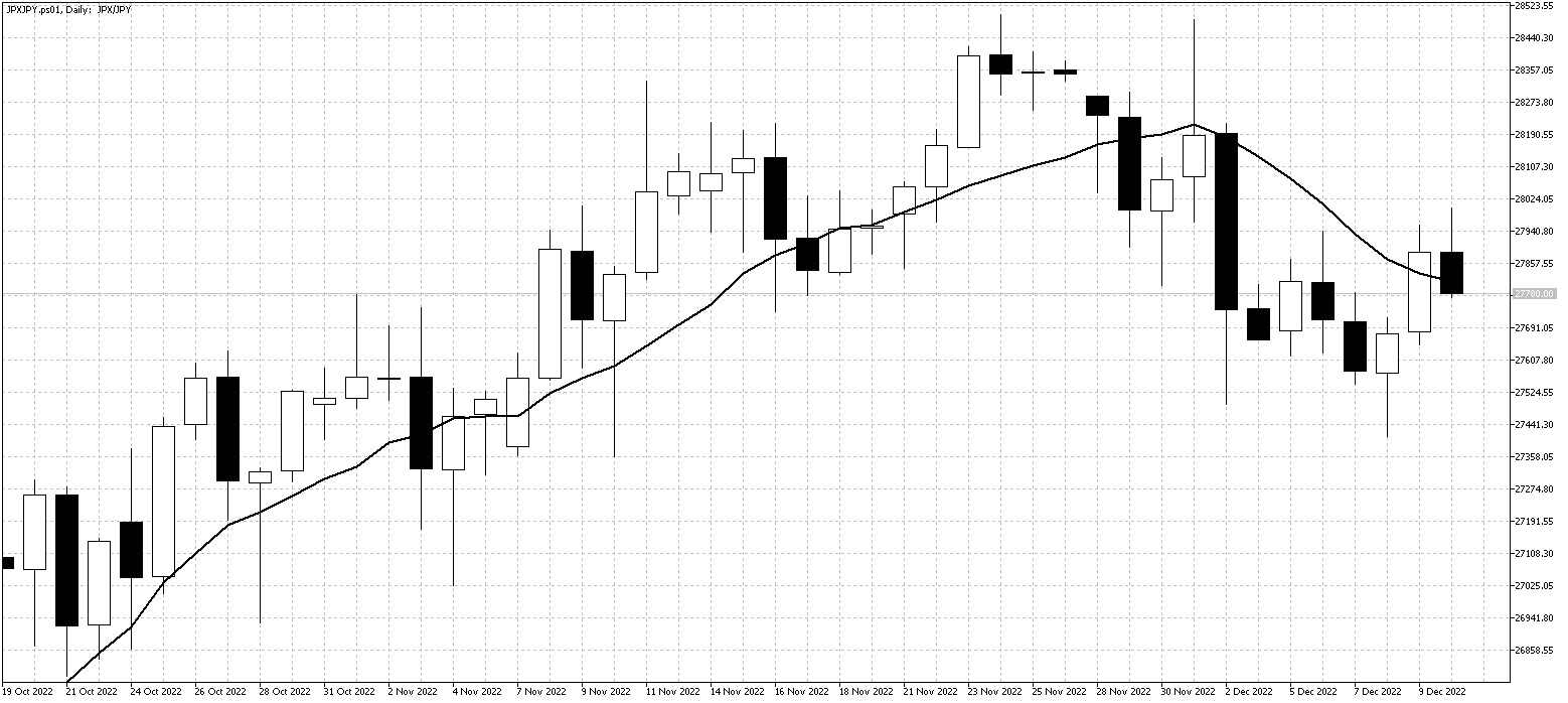 Nikkei chart Dec 12