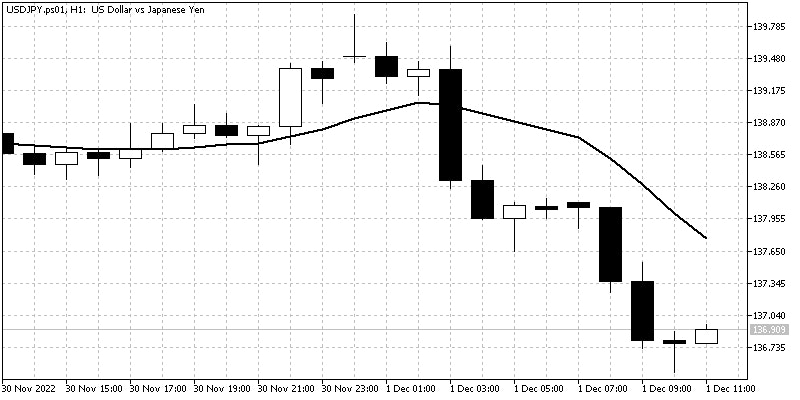 MA downtrend