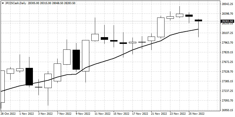 Uptrend moving average