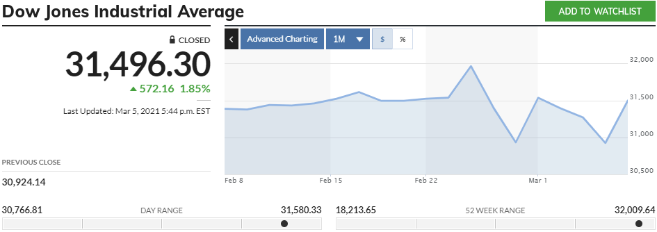 米国市場は荒い値動きで推移する