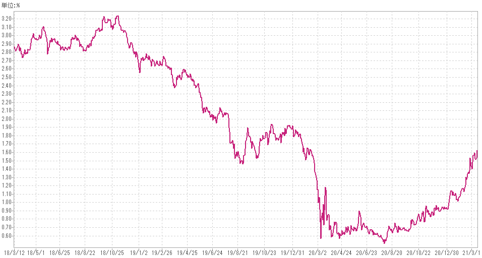 景気循環株が買われる
