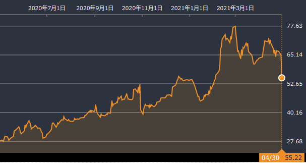 ドルは上昇、株式市場は軟調に推移