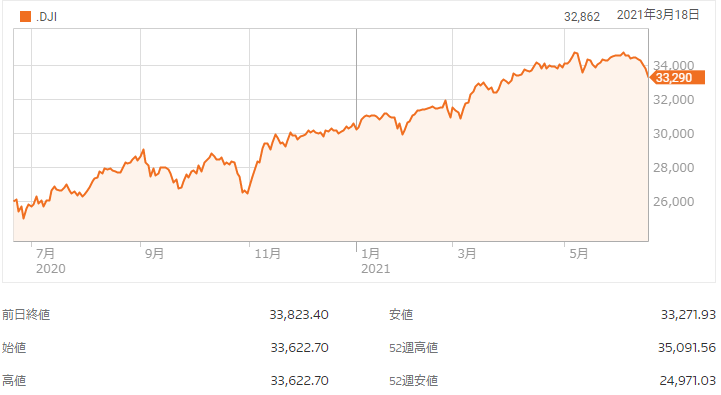 FRB当局者の発言を受け急落