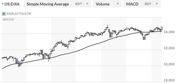 主要3株価指数、最高値更新