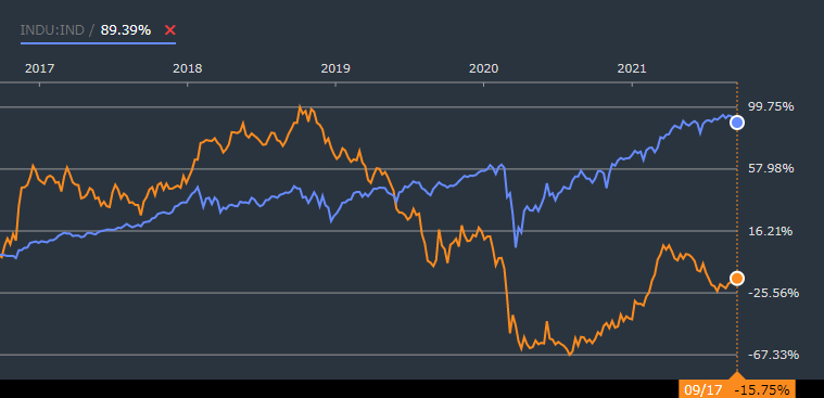 米国債利回り上昇が圧迫
