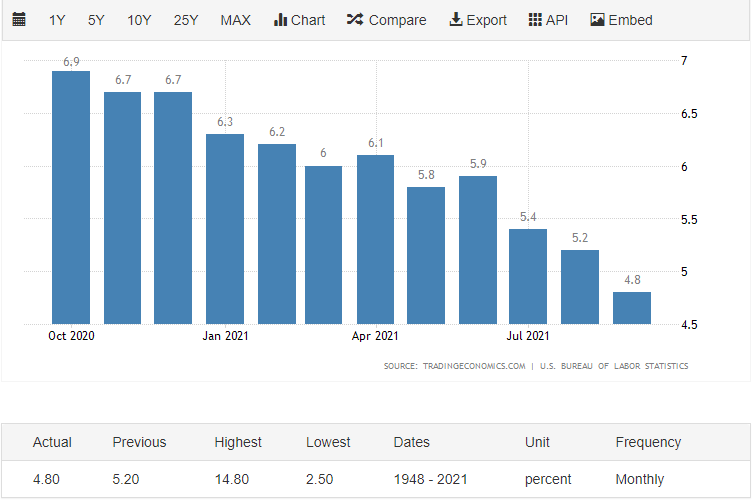 雇用統計を受け反落