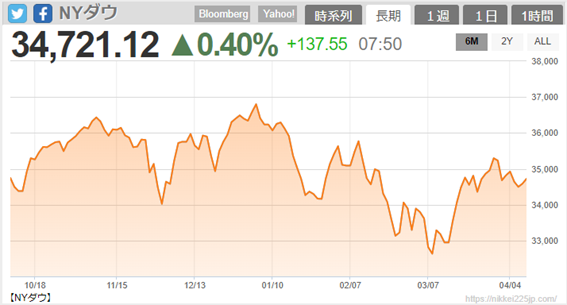ダウは上昇もS&Pは下落