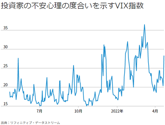 軟調な企業決算や利上げ観測を受け大幅安