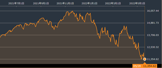 米国市場は反発も8週連続の下落