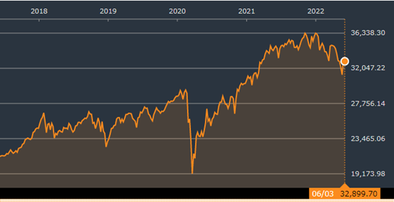 利上げ期待にブレーキ、下落に転じる