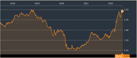 800ドルを超える大幅高で週を終える
