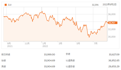 米国債利回り上昇で市場は下降