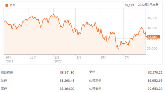 ジャクソンホール会議でのタカ派発言が及ぼした影響