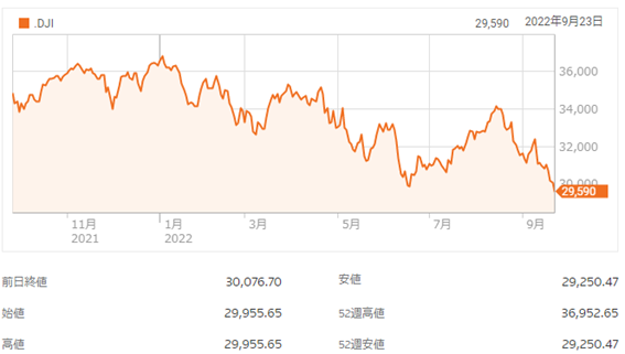 利上げ・景気後退懸念で大幅安に