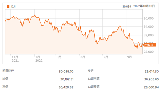 インフレ見通しを受け、景気後退懸念からの急落