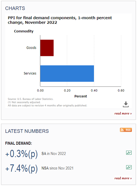 11月卸売物価指数が市場予想以上となり、市場は値を下げる
