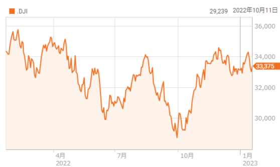 ネットフリックス・アルファベットが市場を押し上げる