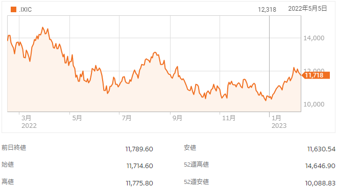 米国国債利回りは重石となり・・・