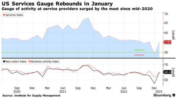 米債利回り低下で大幅高に