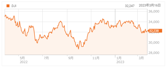 FRB当局者発言で市場は上昇