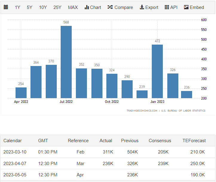 3月雇用統計でFRBが利上げを決定する可能性が示唆される