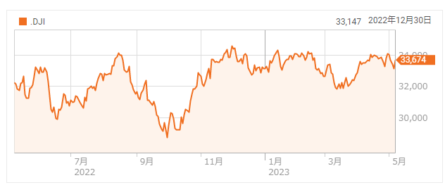 1月6日以降で最大の上昇