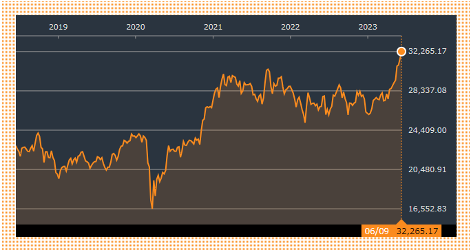 テスラが4％高となり、米国市場は小幅続伸に