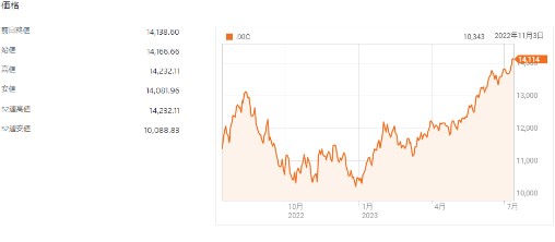 銀行株が上値を抑え小幅安に