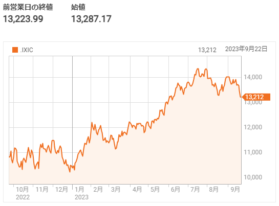 FRBの決定により、週間で大きく値を下げる