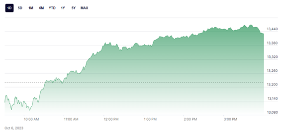 雇用統計を受け急反発