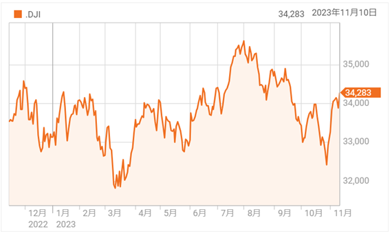 ハイテク株に買い、米国株大幅高