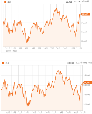FRB高官発言で利下げ時期見通しに不透明感
