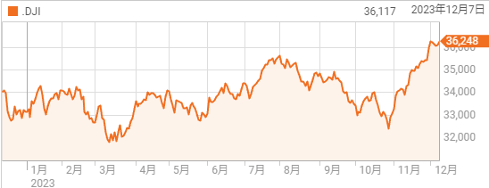 年初来高値更新