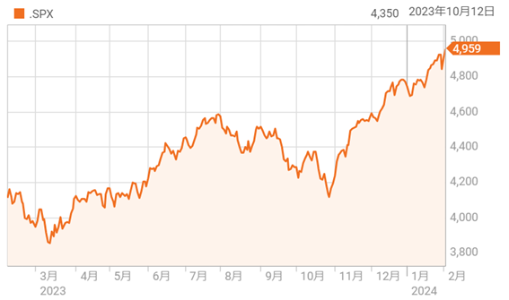 好調な経済指標・決算を受けS&P500は史上最高値を更新