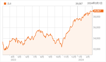 S&P500、ナスダック最高値更新