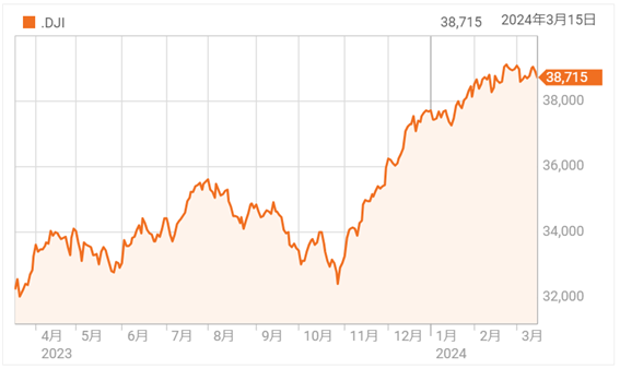 半導体が下げを主導
