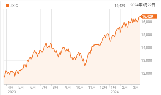週間の上昇率は年初来最大に