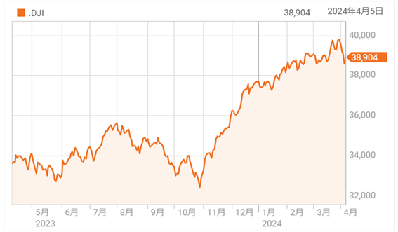 好調な雇用等統計を受け